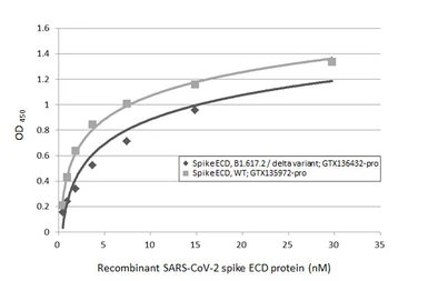 Anti-SARS-CoV-2 (COVID-19) Spike RBD antibody [HL1003-HU] used in ELISA (ELISA). GTX635866