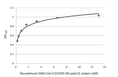 Anti-SARS-CoV-2 (COVID-19) Spike RBD antibody [HL1003-HU] used in ELISA (ELISA). GTX635866