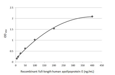 Anti-Apolipoprotein E antibody [GT27711] used in ELISA (ELISA). GTX635889