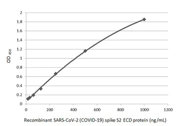 Anti-SARS-CoV-2 (COVID-19) Spike S2 / S2' antibody [HL1039] used in ELISA (ELISA). GTX635911