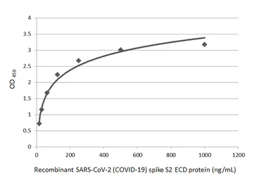 Anti-SARS-CoV-2 (COVID-19) Spike S2 antibody [GT8110] used in ELISA (ELISA). GTX636038