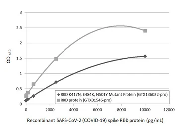 Anti-SARS-CoV-2 (COVID-19) Spike RBD antibody [GT5449] used in ELISA (ELISA). GTX636042