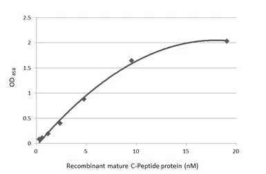 Anti-C-Peptide antibody [HL1158] used in ELISA (ELISA). GTX636462