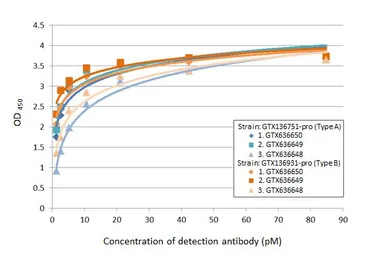 Anti-Respiratory Syncytial virus Nucleoprotein antibody [HL1246] used in ELISA (ELISA). GTX636648