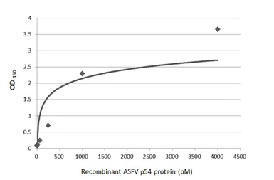 Anti-ASFV p54 antibody [HL1286] used in ELISA (ELISA). GTX636700