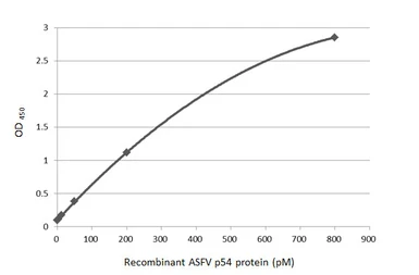 Anti-ASFV p54 antibody [HL1286] used in ELISA (ELISA). GTX636700