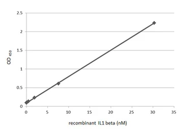 Anti-IL1 beta antibody [HL1421] used in ELISA (ELISA). GTX636887