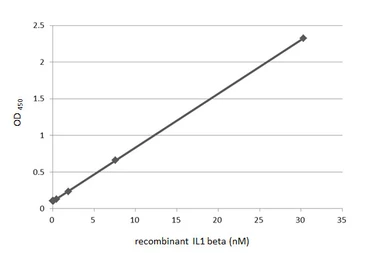 Anti-IL1 beta antibody [HL1421] used in ELISA (ELISA). GTX636887