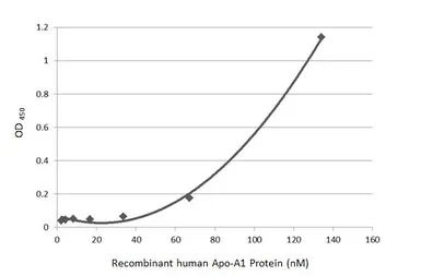 Anti-Apolipoprotein A1 antibody [HL1713] used in ELISA (ELISA). GTX637312