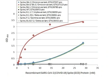 Anti-SARS-CoV-2 (COVID-19) Spike RBD Omicron antibody [HL1866] used in ELISA (ELISA). GTX637591