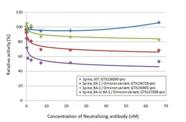 Anti-SARS-CoV-2 (COVID-19) Spike RBD Omicron antibody [HL1866] used in Neutralizing/Blocking/Inhibition (Neutralizing/Inhibition). GTX637591