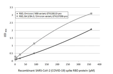 Anti-SARS-CoV-2 (COVID-19) Spike RBD Omicron antibody [HL1866] used in ELISA (ELISA). GTX637591