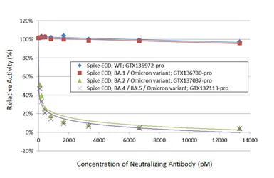 Anti-SARS-CoV-2 (COVID-19) Spike RBD Omicron antibody [HL1867] used in Neutralizing/Blocking/Inhibition (Neutralizing/Inhibition). GTX637592