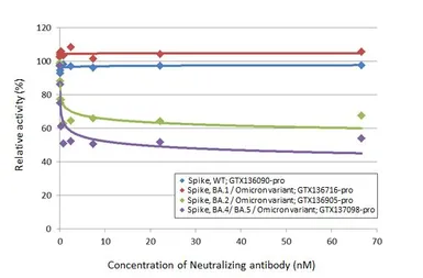 Anti-SARS-CoV-2 (COVID-19) Spike RBD Omicron antibody [HL1867] used in Neutralizing/Blocking/Inhibition (Neutralizing/Inhibition). GTX637592