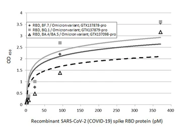 Anti-SARS-CoV-2 (COVID-19) Spike RBD Omicron antibody [HL1867] used in ELISA (ELISA). GTX637592