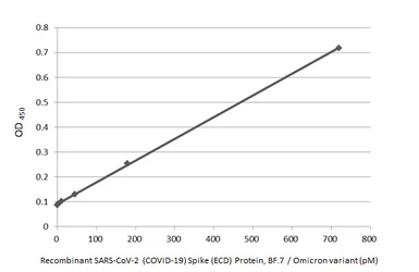 Anti-SARS-CoV-2 (COVID-19) Spike RBD Omicron antibody [HL1867] used in ELISA (ELISA). GTX637592