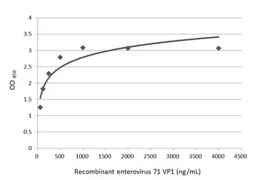 Anti-Enterovirus 71 VP1 antibody [HL1929] used in ELISA (ELISA). GTX637688