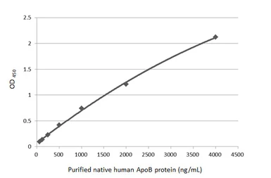 Anti-Apolipoprotein B antibody [HL1960] used in ELISA (ELISA). GTX637797