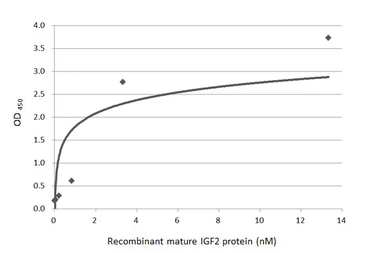 Anti-IGF2 antibody [HL1982] used in ELISA (ELISA). GTX637875