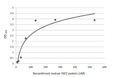 Anti-IGF2 antibody [HL2132] used in ELISA (ELISA). GTX638104