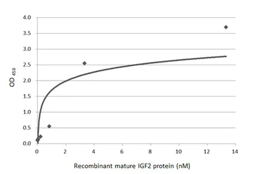 Anti-IGF2 antibody [HL2132] used in ELISA (ELISA). GTX638104