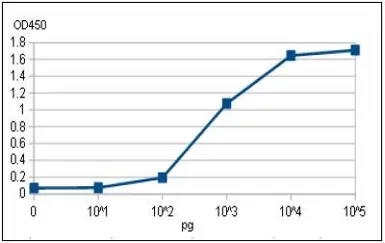 Anti-Bordetella pertussis Toxin antibody used in ELISA (ELISA). GTX64098