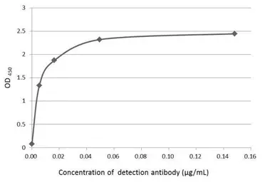 Anti-IL1 beta antibody used in ELISA (ELISA). GTX74034