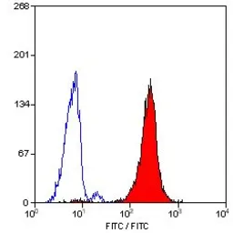 Anti-CD24 antibody [SN3] used in Flow cytometry (FACS). GTX74945