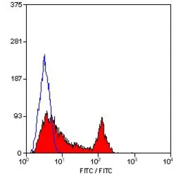 Anti-Integrin alpha 6 antibody [450-30A] (FITC) used in Flow cytometry (FACS). GTX75045