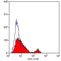 Anti-Integrin alpha 6 antibody [450-30A] used in Flow cytometry (FACS). GTX75046