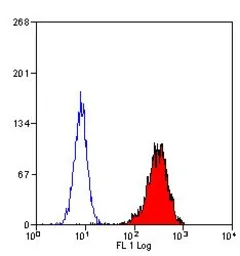 Anti-Myeloperoxidase antibody [2C7] used in Flow cytometry (FCM). GTX75318