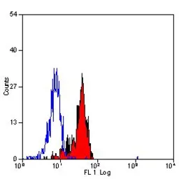 Anti-TLR4 antibody [HTA125] used in Flow cytometry (FACS). GTX75742