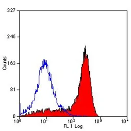 Anti-CD11b antibody [OX-42] used in Flow cytometry (FACS). GTX76060