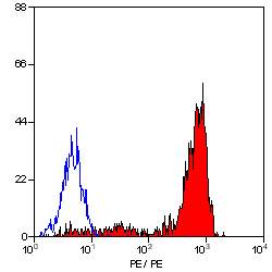 Anti-Integrin alpha 6 antibody [NKI-GoH3] used in Flow cytometry (FACS). GTX76413