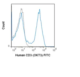 Anti-CD3 antibody [OKT3] (FITC) used in Flow cytometry (FACS). GTX79906-06