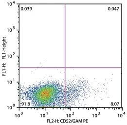 Anti-CD52 antibody [HI186] (APC) used in Flow cytometry (FACS). GTX80134