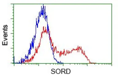 Anti-Sorbitol Dehydrogenase antibody [9E7] used in Flow cytometry (FCM). GTX83589