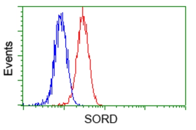 Anti-Sorbitol Dehydrogenase antibody [9E7] used in Flow cytometry (FCM). GTX83589