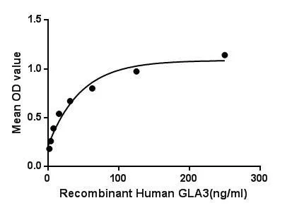 Functional ELISA analysis of GTX00195-pro Human Galectin 3 protein (active) which can bind immobilized aHSG protein.