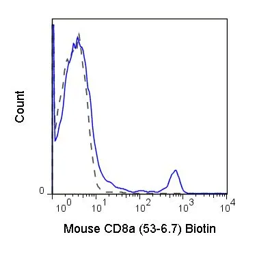 FACS analysis of C57Bl/6 splenocytes using GTX00452 CD8 alpha antibody [53-6.7] (Biotin).<br>Solid line : Primary antibody<br>Dashed line : Biotin rat IgG2a isotype control<br>Antibody amount : 0.125 ?g