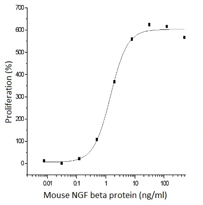 Mouse NGF beta protein (active) (GTX01315pro)  GeneTex
