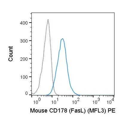 FACS analysis of mouse Fas Ligand transfected cells using GTX01516-08 Fas Ligand antibody [MFL3] (PE).<br>Solid lone : primary antibody<br>Dashed line : isotype control<br>antibody amount : 0.25 ?g (5 ?l)