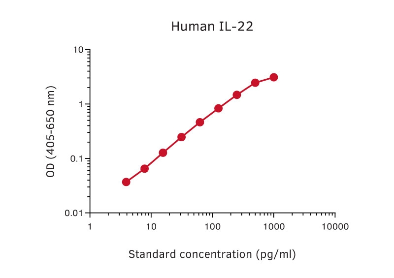 Sandwich ELISA analysis of human IL-22 protein using GTX02979 IL22 antibody [MT12A3] as coating antibody and GTX02982-02 IL22 antibody [MT7B27] (Biotin) as detecting antibody. Substrate : pNPP