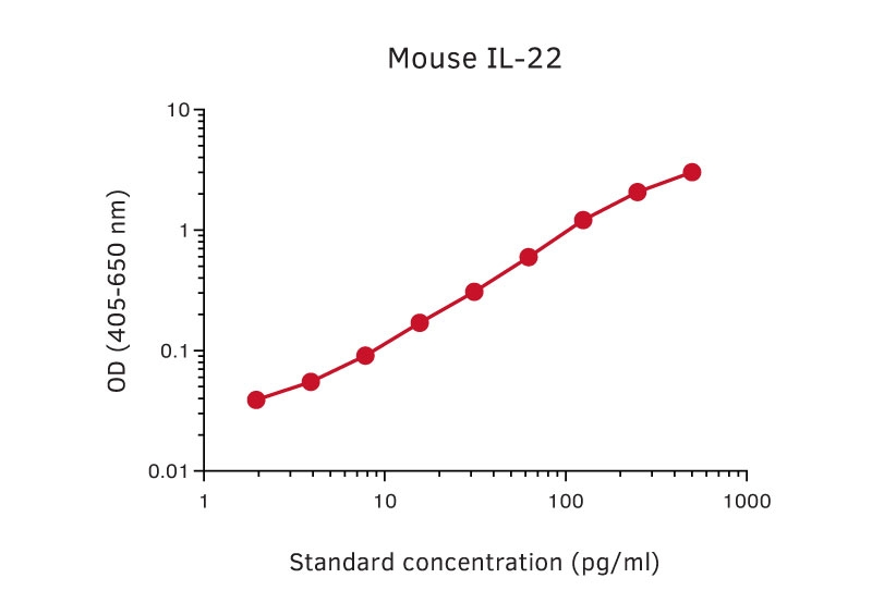 Sandwich ELISA analysis of mouse IL-22 protein using GTX02980 IL22 antibody [MT230] as coating antibody and GTX02981-02 IL22 antibody [MT231] (Biotin) as detecting antibody. Substrate : pNPP