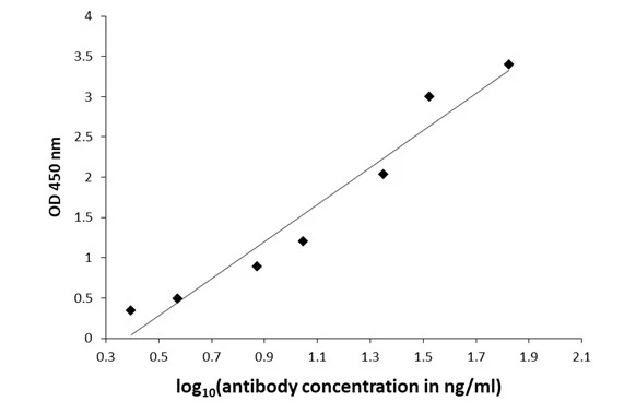 ELISA plate is coated with 100 uL of 3-methoxytyramine/3-MT-carrier protein conjugate at 10 ug/mL.