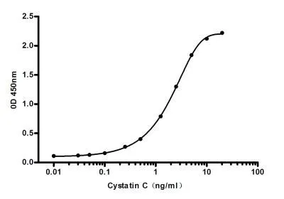 ELISA analysis of human Cystatin C (4ug/ml) using Cystatin C antibody [6F12-C7-D8] for capture and Cystatin C antibody [7F6-A5-F3] for detection.
