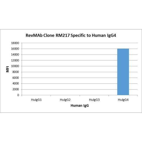 The GTX20291 reacts to human IgG4. No cross reactivity with human IgG1, IgG2, IgG3.