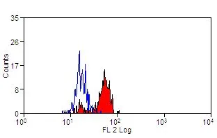 FACS analysis of human eosinophils cells using GTX30003 F4/80 antibody [A10] (PE).