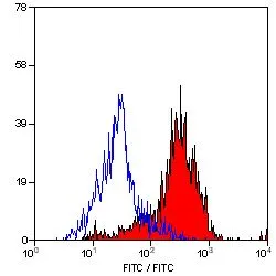 FACS analysis of mouse peritoneal macrophages using GTX43697 MSR1 antibody [2F8] (FITC).