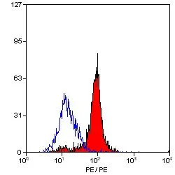 FACS analysis of mouse peripheral blood granulocytes using GTX43895 Dectin-1 antibody [2A11] (Biotin).